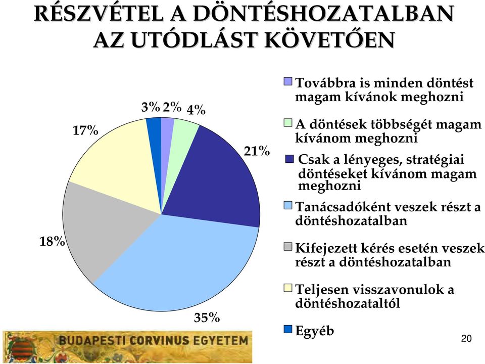 döntéseket kívánom magam meghozni Tanácsadóként veszek részt a döntéshozatalban 18% Kifejezett