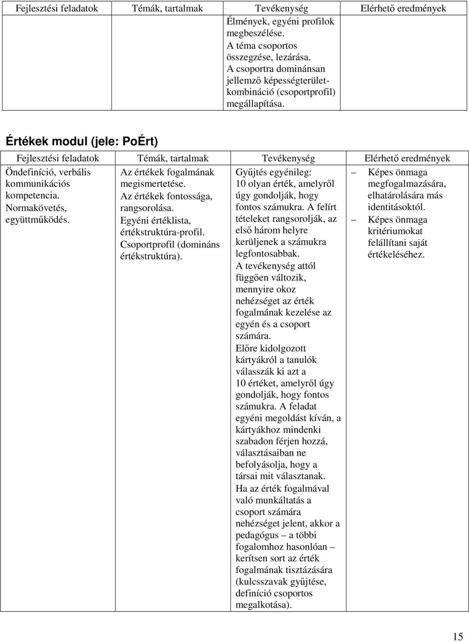 Értékek modul (jele: PoÉrt) Fejlesztési feladatok Témák, tartalmak Tevékenység Elérhetı eredmények Öndefiníció, verbális kommunikációs kompetencia. Normakövetés, együttmőködés.