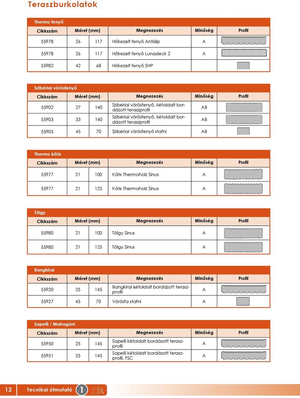 Kőris Thermoholz Sinus A 55977 21 125 Kőris Thermoholz Sinus A Tölgy 55980 21 100 Tölgy Sinus A 55980 21 125 Tölgy Sinus A Bangkirai 55920 25 145 Bangkirai kétoldalt bordázott
