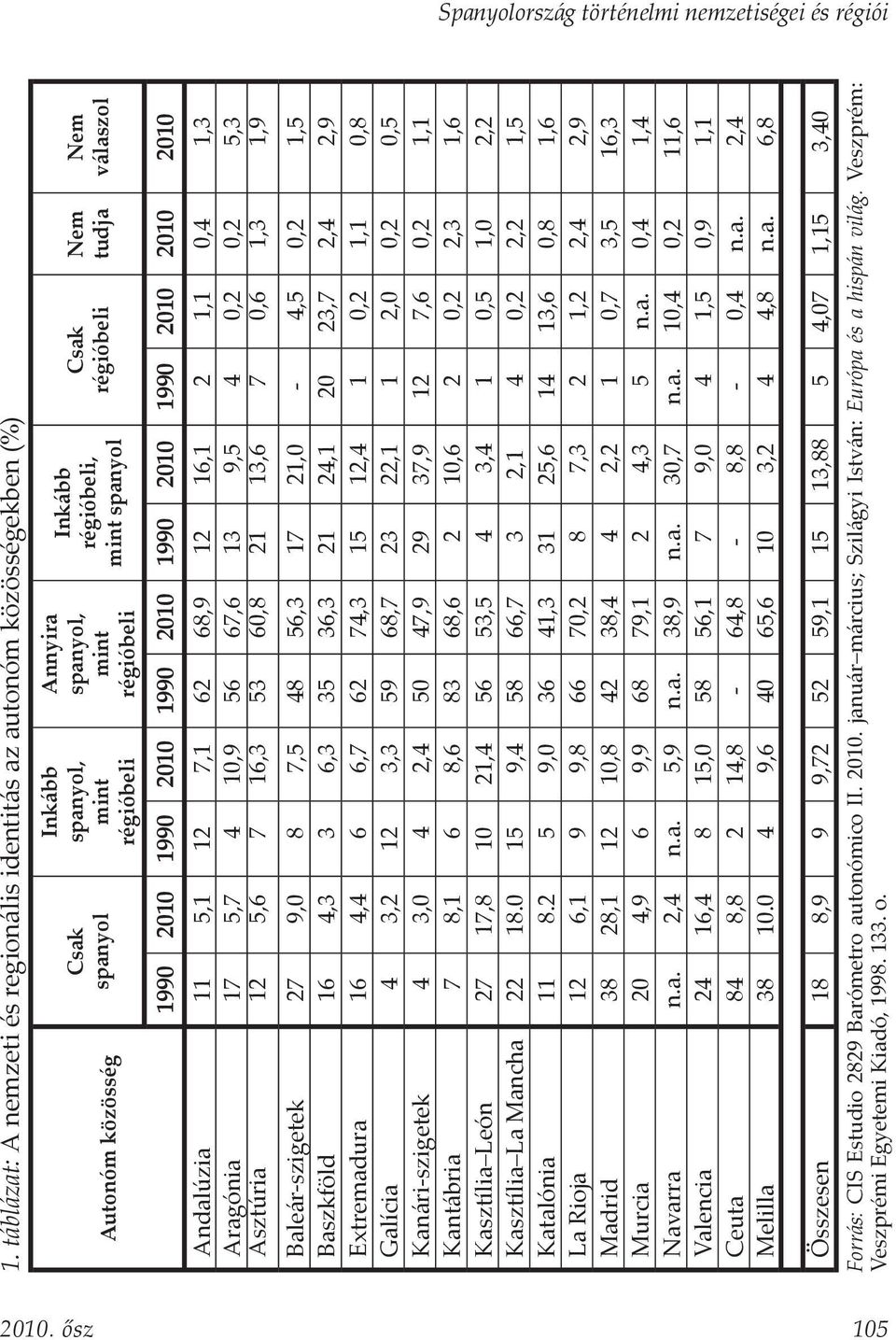 5,3 Asztúria 12 5,6 7 16,3 53 60,8 21 13,6 7 0,6 1,3 1,9 Baleár-szigetek 27 9,0 8 7,5 48 56,3 17 21,0-4,5 0,2 1,5 Baszkföld 16 4,3 3 6,3 35 36,3 21 24,1 20 23,7 2,4 2,9 Extremadura 16 4,4 6 6,7 62