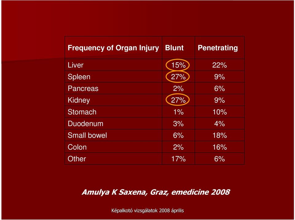 15% 27% 2% 27% 1% 3% 6% 2% 17% Penetrating 22% 9% 6%