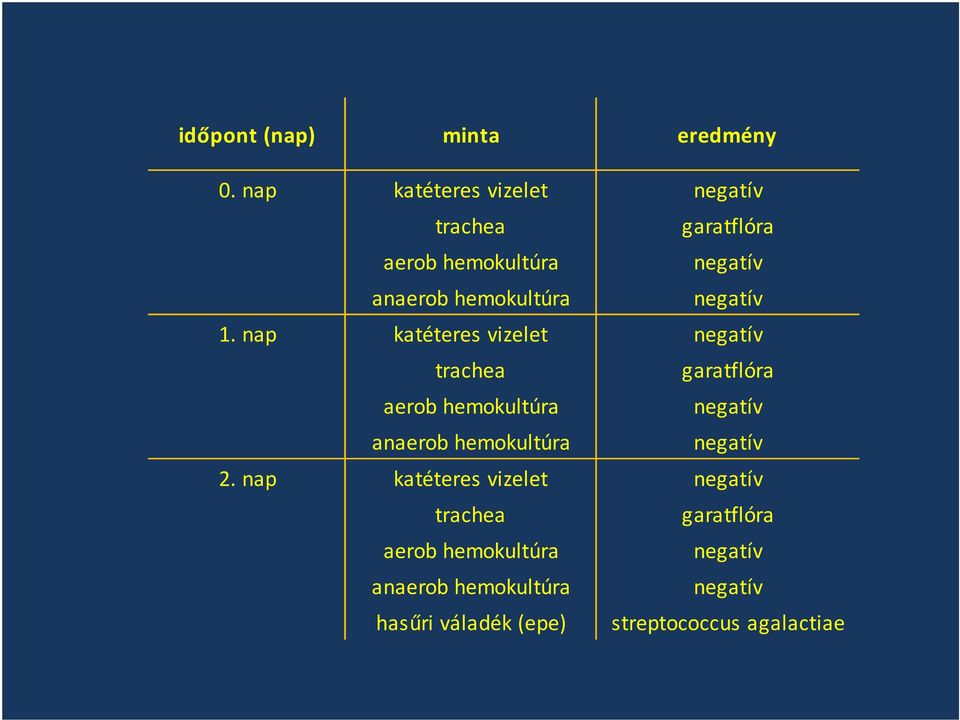 negatív 1.  negatív 2.  negatív hasűri váladék (epe) streptococcus agalactiae