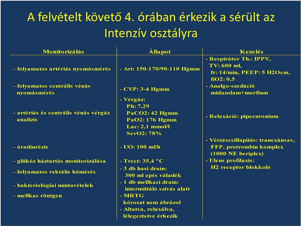 Vérgáz: Ph: 7,29 PaCO2: 42 Hgmm PaO2: 176 Hgmm Lac: 2,1 mmol/l ScvO2: 78% - óradiurézis - UO: 100 ml/h - glükóz háztartás monitorizálása - Trect: 35,4 C - folyamatos rektális hőmérés - bakteriológiai