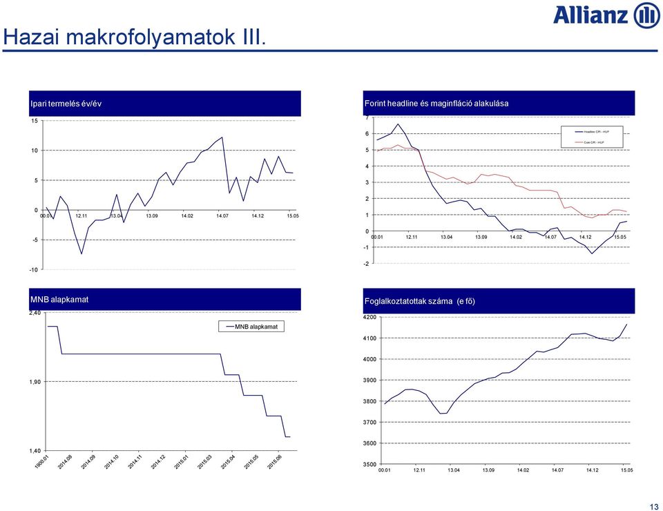 5 4 3 Headline CPI - HUF Core CPI - HUF 0 00.01 12.11 13.04 13.09 14.02 14.07 14.12 15.