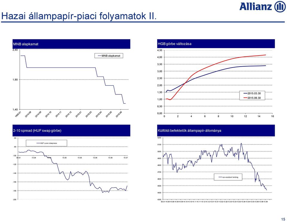 30 1,40 0,50 0,00 0 2 4 6 8 10 12 14 16 2-10 spread (HUF swap görbe) EUR/HUF Külföldi befektetők állampapír-állománya EUR/HUF -60 5200-80 HUF curve