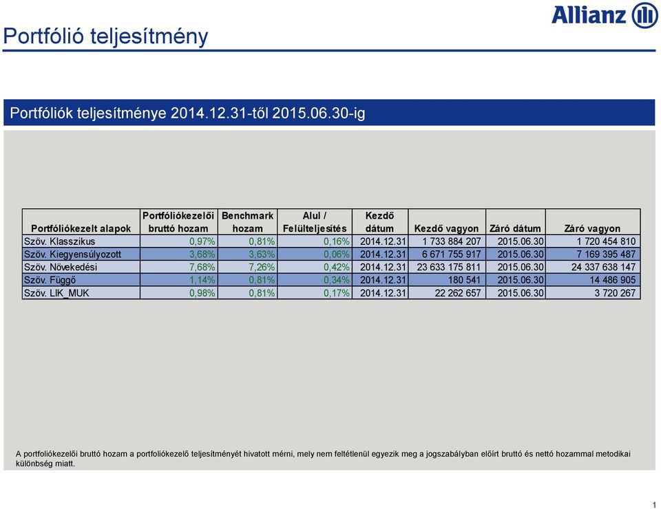 31 1 733 884 207 2015.06.30 1 720 454 810 Szöv. Kiegyensúlyozott 3,68% 3,63% 0,06% 2014.12.31 6 671 755 917 2015.06.30 7 169 395 487 Szöv. Növekedési 7,68% 7,26% 0,42% 2014.12.31 23 633 175 811 2015.