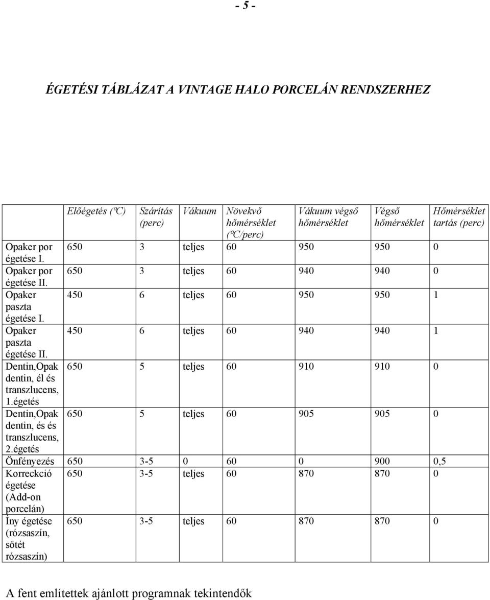 Dentin,Opak 650 5 teljes 60 910 910 0 dentin, él és transzlucens, 1.égetés Dentin,Opak 650 5 teljes 60 905 905 0 dentin, és és transzlucens, 2.