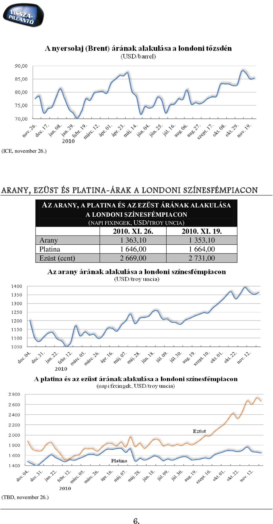 ÉS AZ EZÜST ÁRÁNAK ALAKULÁSA A LONDONI SZÍNESFÉMPIACON (NAPI FIXINGEK,