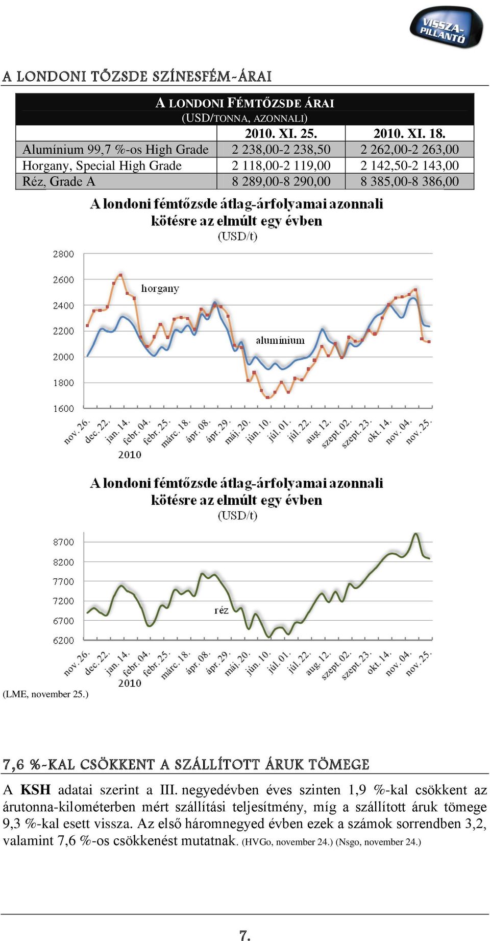 385,00-8 386,00 (LME, november 25.) 7,6 %-KAL CSÖKKENT A SZÁLLÍTOTT ÁRUK TÖMEGE A KSH adatai szerint a III.