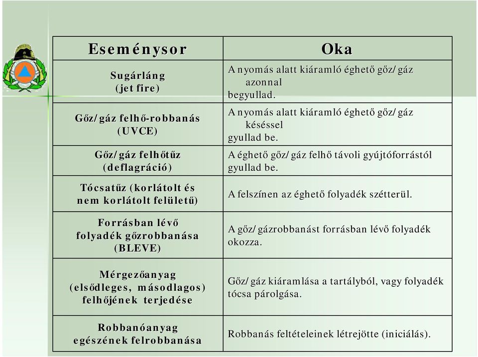 begyullad. A nyomás s alatt kiáraml ramló éghető gőz/gáz késésselssel gyullad be. A éghető gőz/gáz z felhő távoli gyújt jtóforrástól gyullad be. A felszínen az éghető folyadék k szétter tterül.