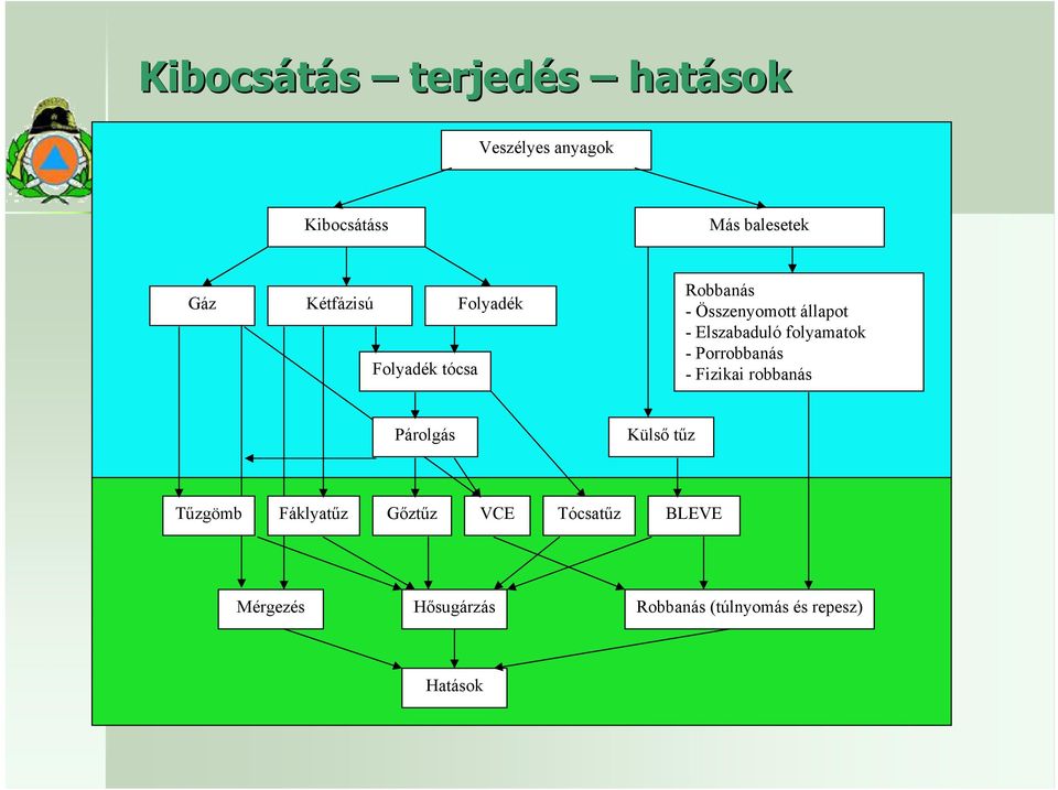 folyamatok - Porrobbanás - Fizikai robbanás Párolgás Külső tűz Tűzgömb Fáklyatűz