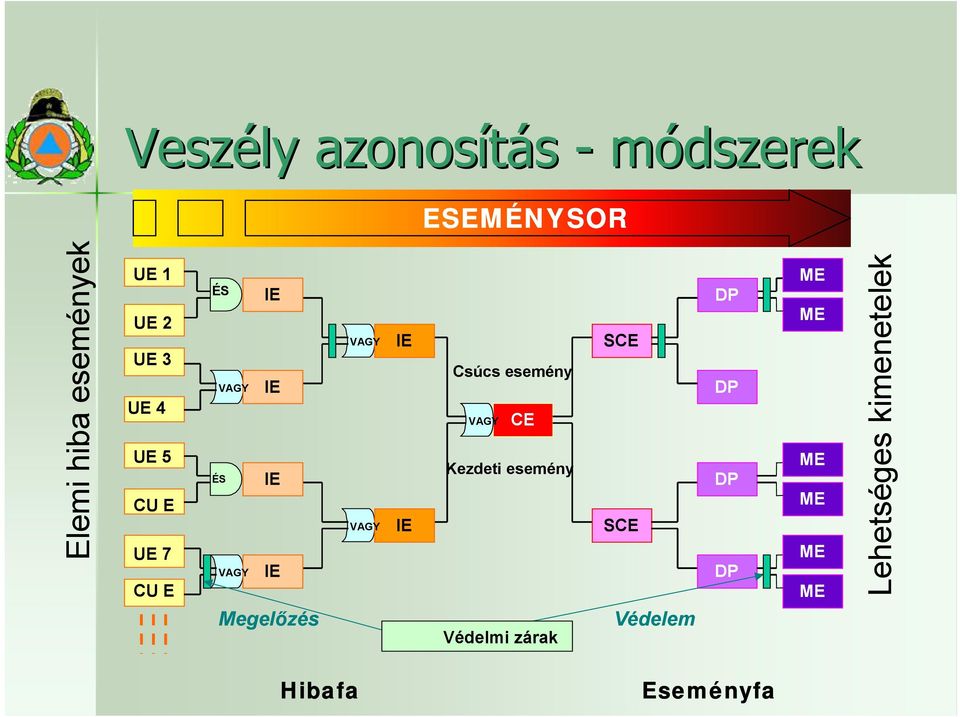 VAGY IE IE Csúcs esemény VAGY CE Kezdeti esemény Védelmi zárak SCE SCE