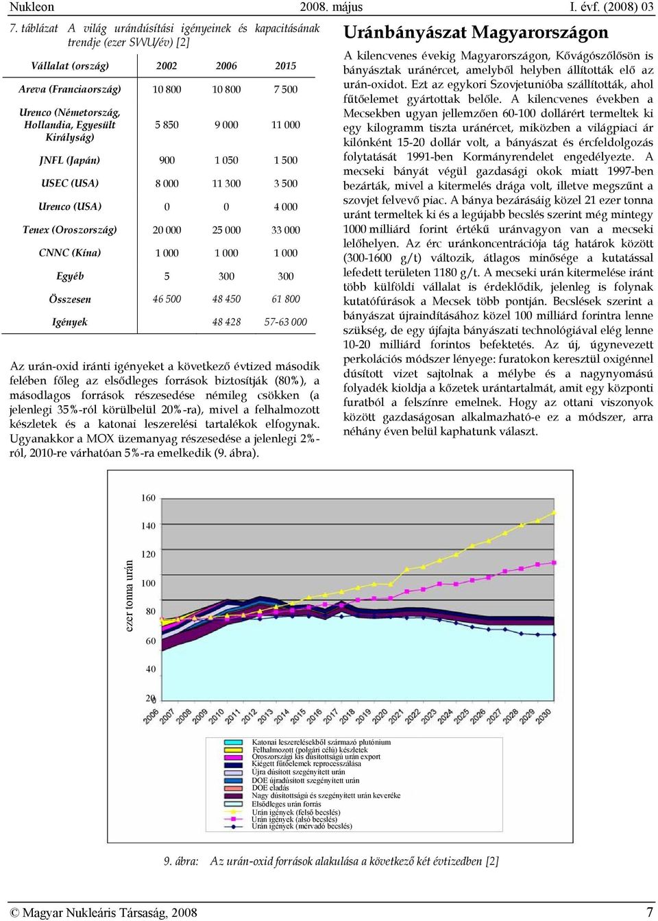 300 300 Összesen 46 500 48 450 61 800 Igények 48 428 57-63 000 Az urán-oxid iránti igényeket a következő évtized második felében főleg az elsődleges források biztosítják (80%), a másodlagos források