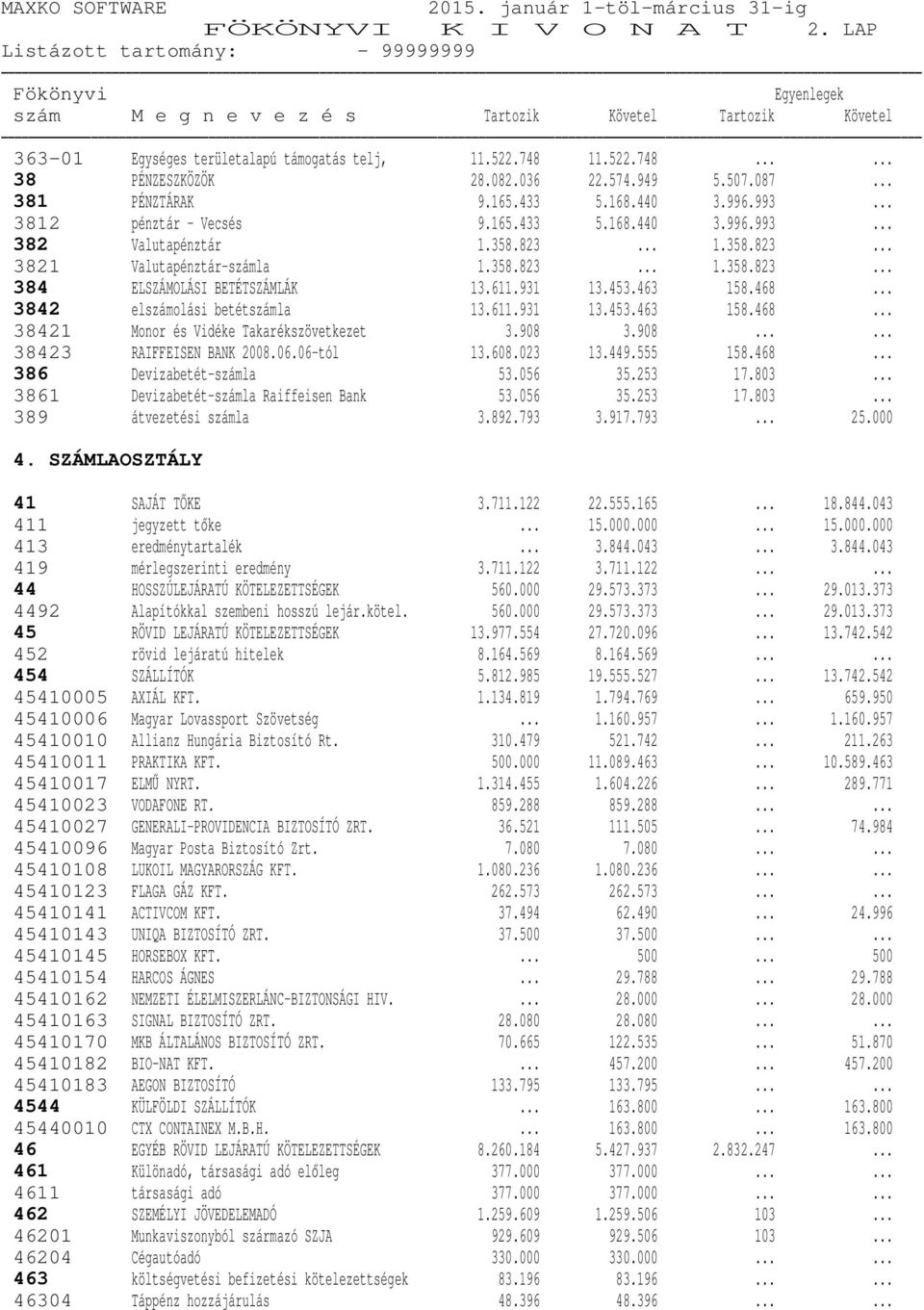 453.463 158.468... 3842 elszámolási betétszámla 13.611.931 13.453.463 158.468... 38421 Monor és Vidéke Takarékszövetkezet 3.908 3.908...... 38423 RAIFFEISEN BANK 2008.06.06-tól 13.608.023 13.449.