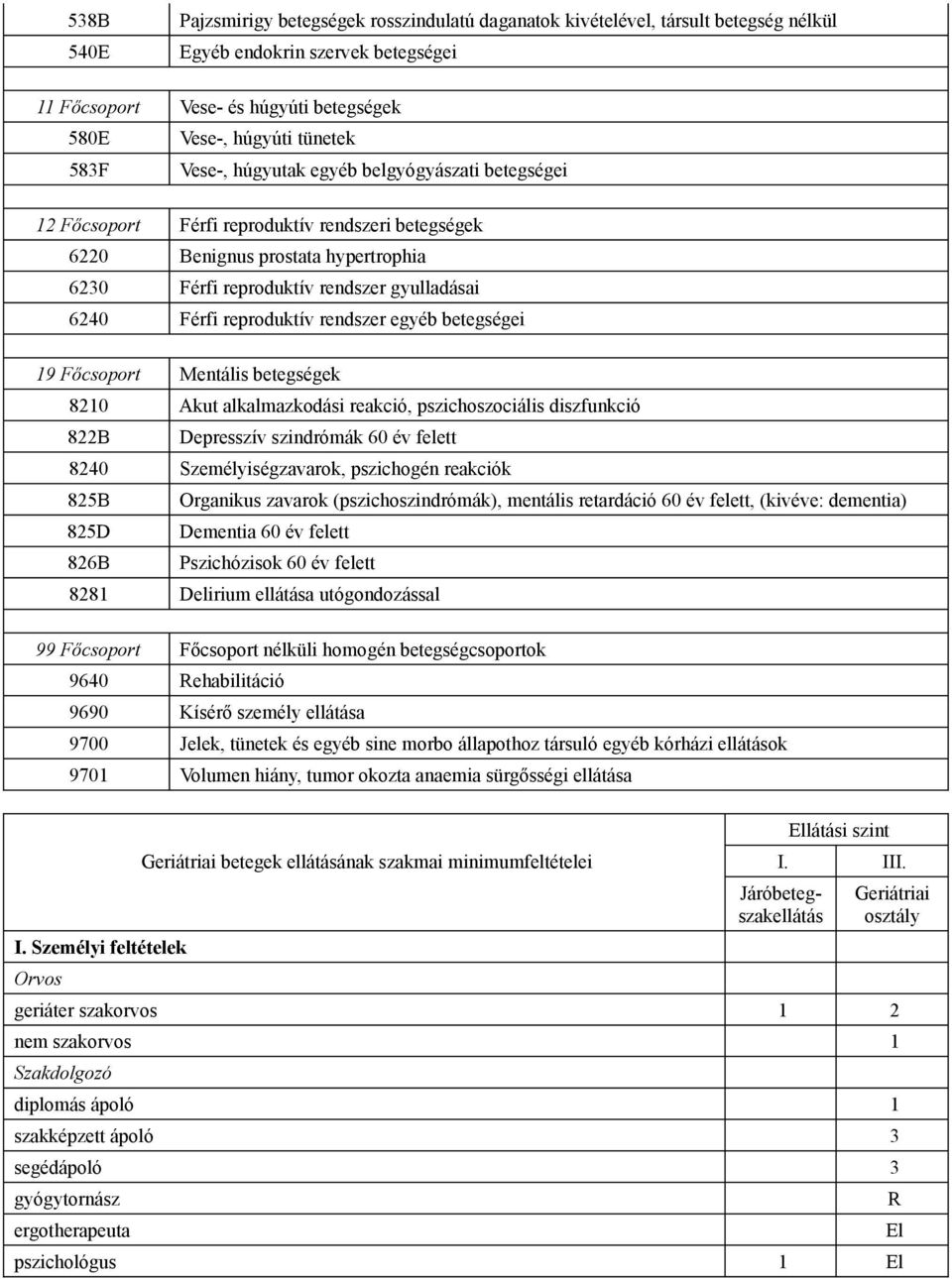 reproduktív rendszer egyéb betegségei 19 Főcsoport Mentális betegségek 8210 Akut alkalmazkodási reakció, pszichoszociális diszfunkció 822B Depresszív szindrómák 60 év felett 8240 Személyiségzavarok,