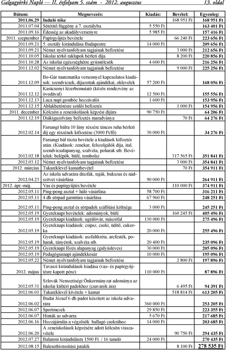 10.05 Iskolai térkő raklapok bérleti díja 8 200 Ft 220 856 Ft 2011.10.28 Az iskolai egészséghétre gyümölcsök 4 600 Ft 216 256 Ft 2011.12.