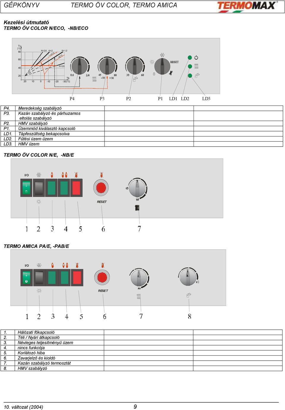 HMV üzem TERMO ÖV COLOR N/E, -NB/E P4 P3 P2 P1 LD1 LD2 LD3 I/O RESET TERMO AMICA PA/E, -PAB/E I/O RESET 1. Hálózati főkapcsoló 2. Téli / Nyári átkapcsoló 3.