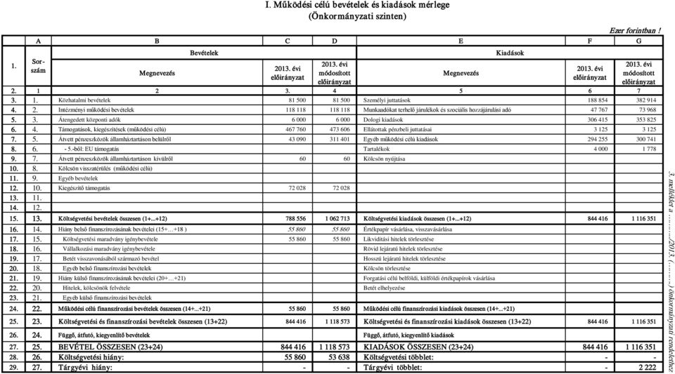 2. Intézményi működési bevételek 118 118 118 118 Munkaadókat terhelő járulékok és szociális hozzájárulási adó 47 767 73 968 5. 3.