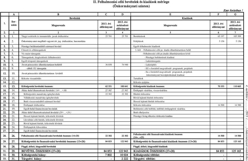 2 3 4 5 6 7 3. 1. Tárgyi eszközök és immateriális javak értékesítése 25 701 25 701 Beruházások 65 197 105 509 4. 2. Önkormányzatot megillető vagyoni ért.