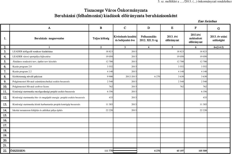 1 2 3 4 5 6 6=(2-4-5) 3. LEADER térfigyelő rendszer kialakítása 18 823 2013 18 823 18 823 4. LEADER városi sportpálya fejlesztése 19 050 2013 19 050 19 050 5.