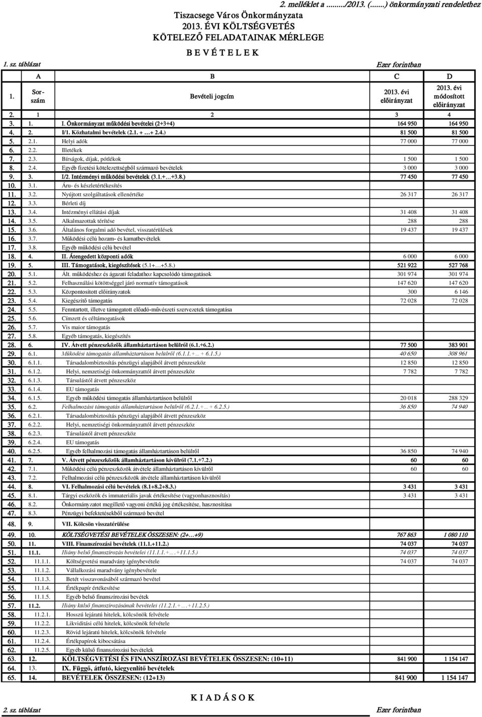 Önkormányzat működési bevételei (2+3+4) 164 950 164 950 4. 2. I/1. Közhatalmi bevételek (2.1. + + 2.4.) 81 500 81 500 5. 2.1. Helyi adók 77 000 77 000 6. 2.2. Illetékek 7. 2.3. Bírságok, díjak, pótlékok 1 500 1 500 8.