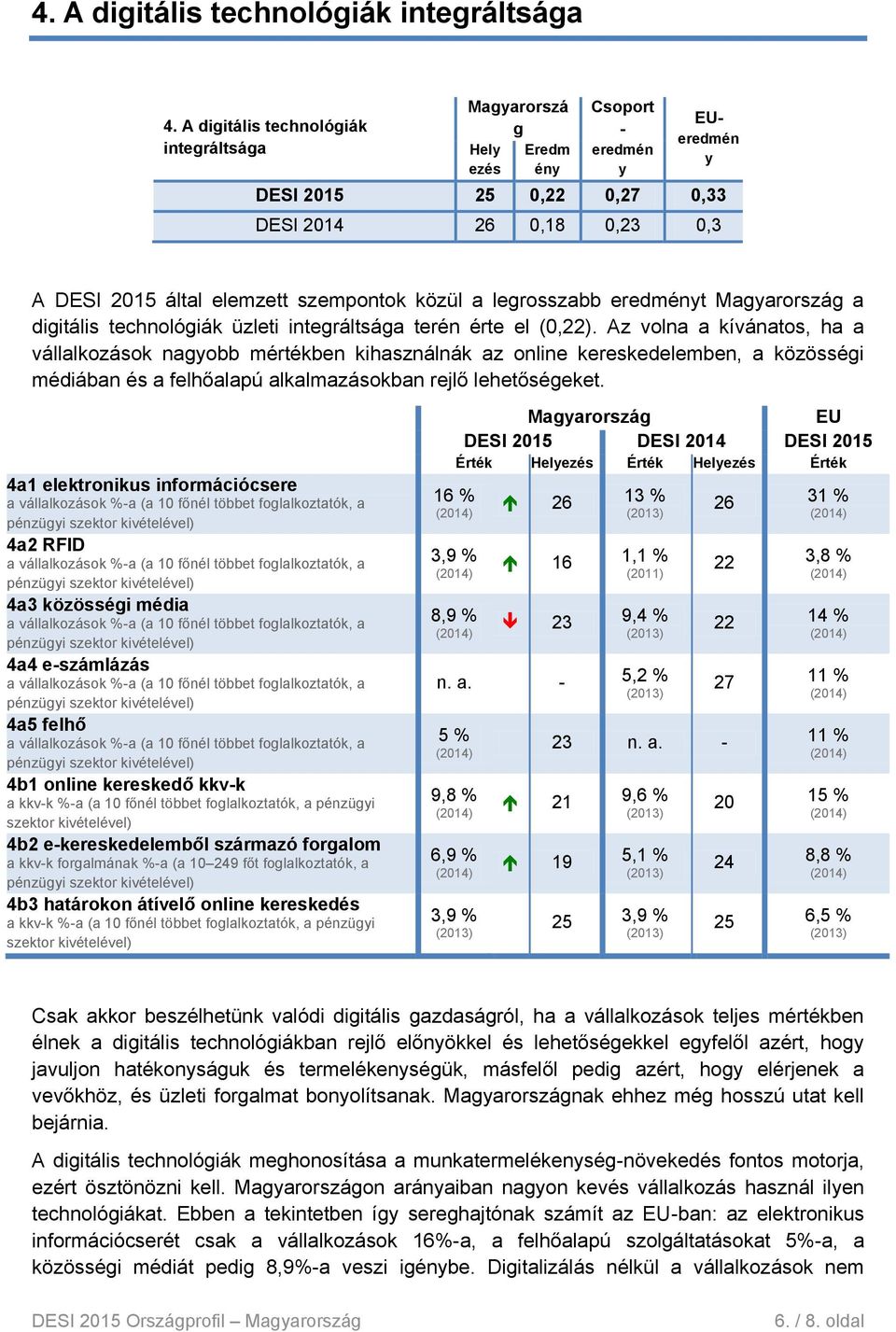 diitális technolóiák üzleti interáltsáa terén érte el (0,22).