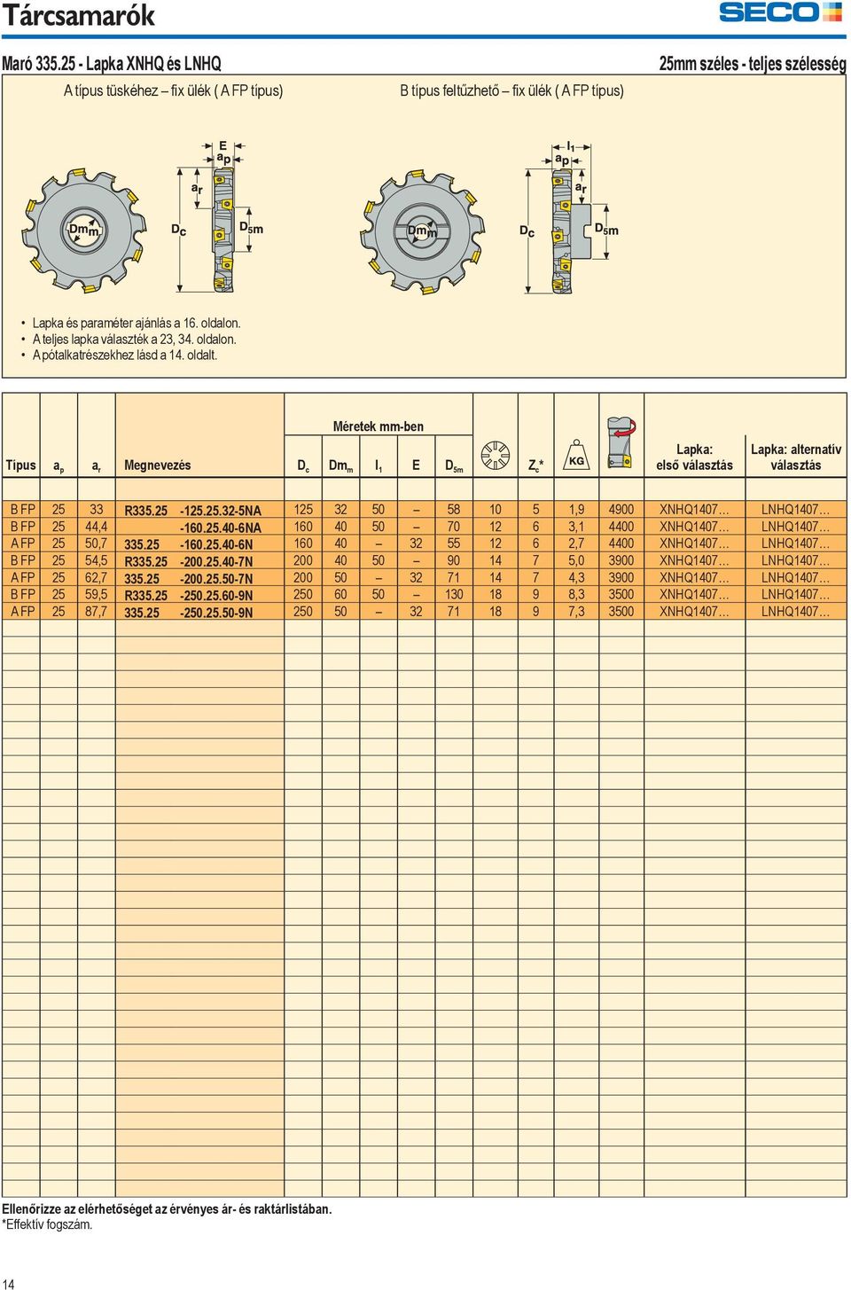 Típus a p a r Megnevezés Méretek mm-ben Lapka: D c Dm m l 1 E D 5m Z c * első választás Lapka: alternatív választás B FP 25 33 R335.25-125.25.32-5NA 125 32 50 58 10 5 1,9 4900 XNHQ1407 LNHQ1407 B FP 25 44,4-160.