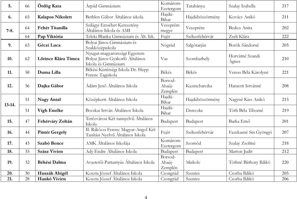65 Kalapos Nikolett Bethlen Gábor Általános iskola Hajdúböszörmény Kovács Anikó 211 Szilágyi Erzsébet Keresztény Veszprém 64 Fehér Titanilla 7-8.