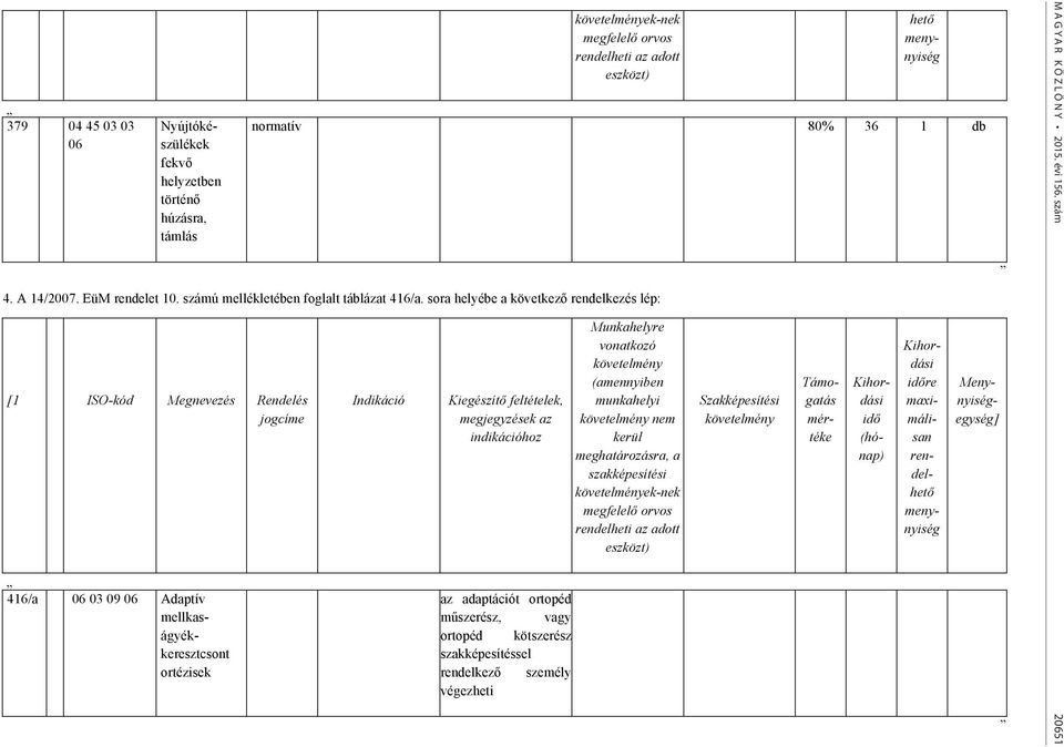 sora helyébe a következő rendelkezés lép: [1 ISO-kód Megnevezés Rendelés jogcíme 416/a 06 03 09 06 Adaptív mellkaságyékkeresztcsont ortézisek Indikáció Kiegészítő feltételek, megjegyzések az