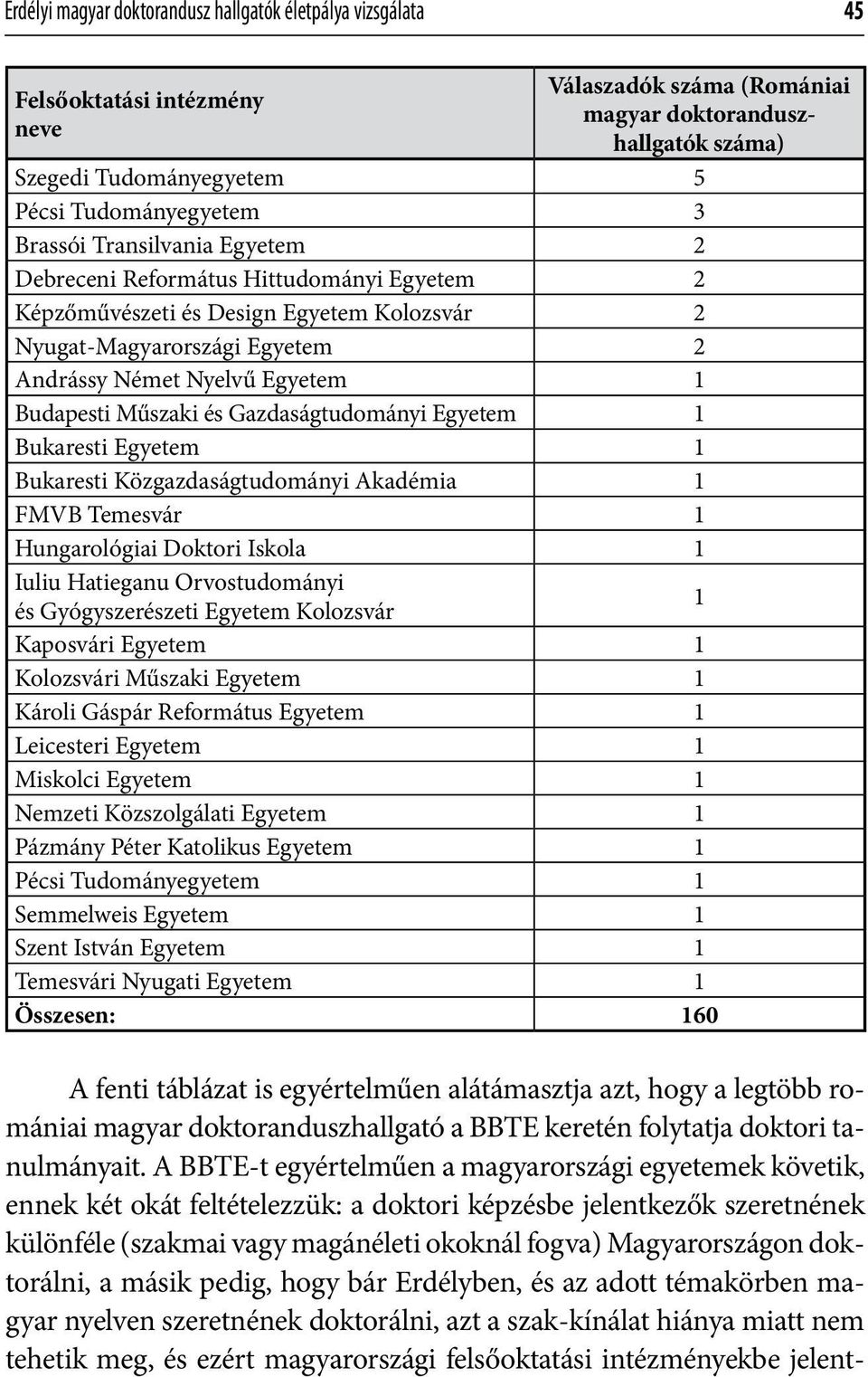 1 Budapesti Műszaki és Gazdaságtudományi Egyetem 1 Bukaresti Egyetem 1 Bukaresti Közgazdaságtudományi Akadémia 1 FMVB Temesvár 1 Hungarológiai Doktori Iskola 1 Iuliu Hatieganu Orvostudományi és