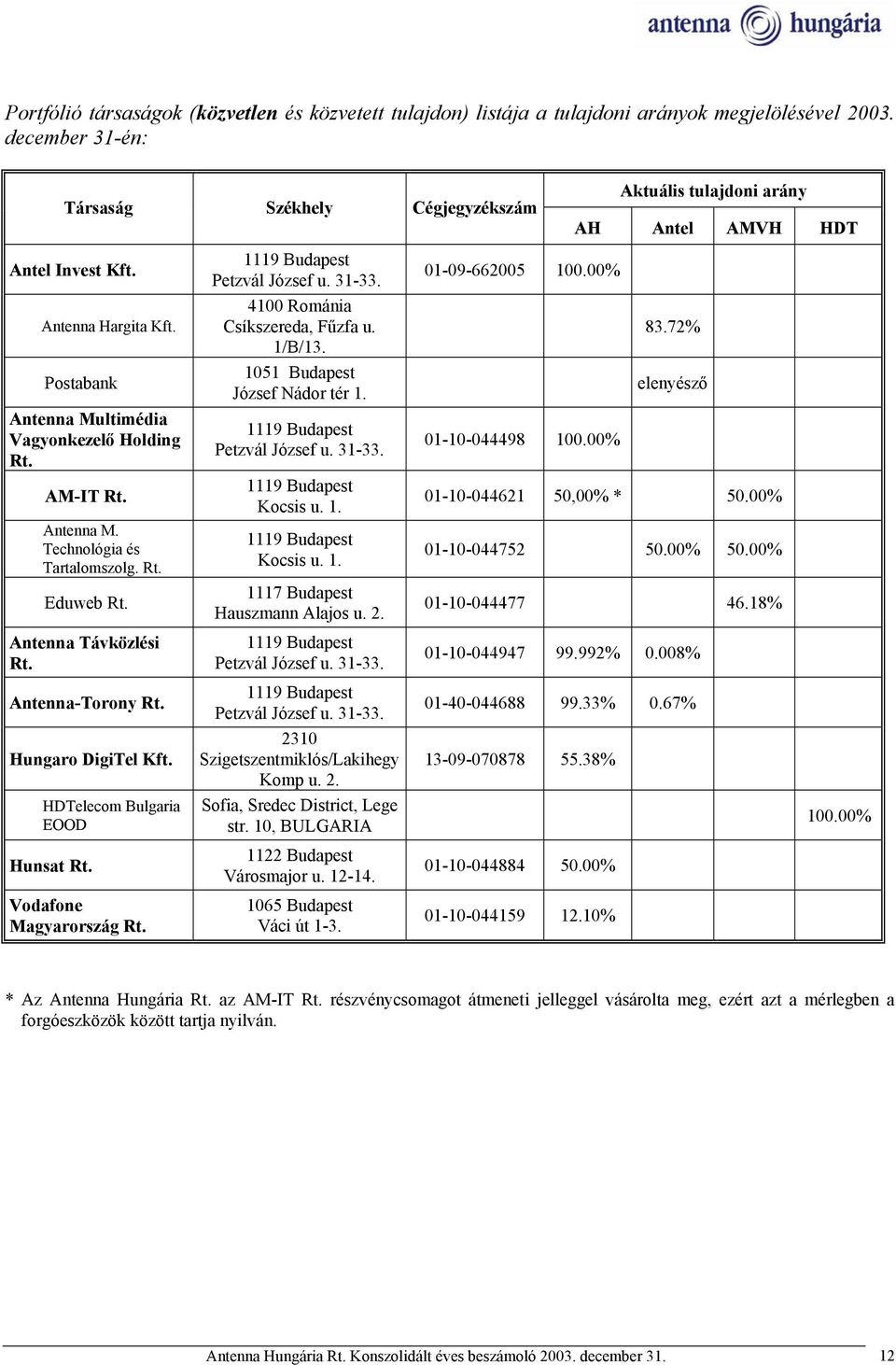 Antenna M. Technológia és Tartalomszolg. Rt. Eduweb Rt. Antenna Távközlési Rt. Antenna-Torony Rt. Hungaro DigiTel Kft. HDTelecom Bulgaria EOOD Hunsat Rt. Vodafone Magyarország Rt.