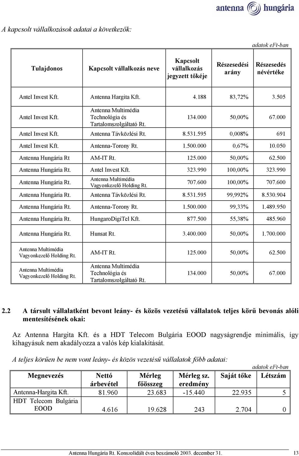 Antenna-Torony Rt. 1.500.000 0,67% 10.050 Antenna Hungária Rt AM-IT Rt. 125.000 50,00% 62.500 Antenna Hungária Rt. Antel Invest Kft. 323.990 100,00% 323.990 Antenna Hungária Rt.