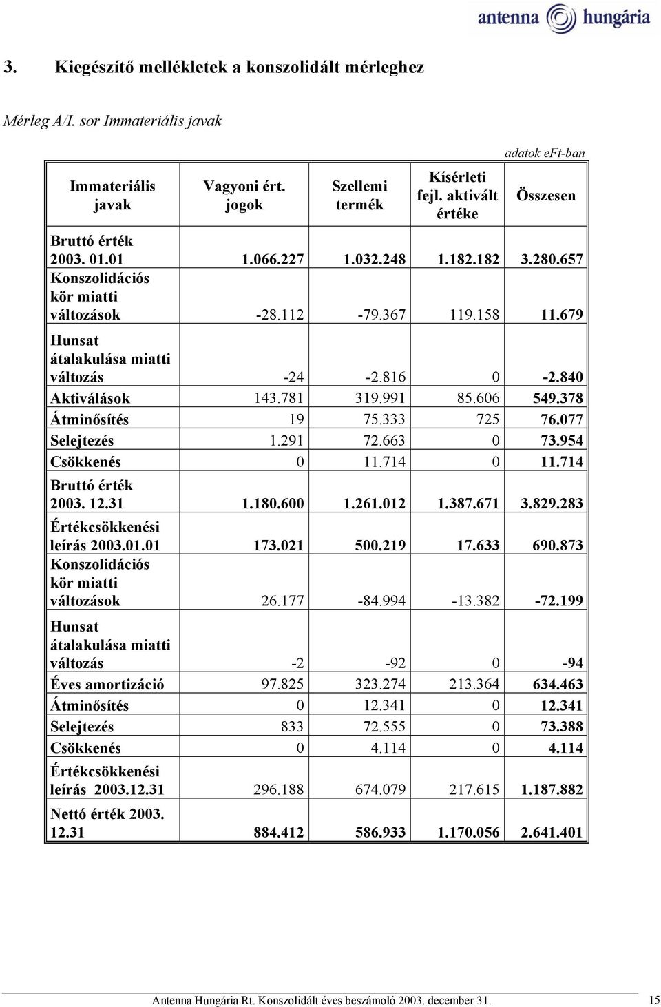 606 549.378 Átminősítés 19 75.333 725 76.077 Selejtezés 1.291 72.663 0 73.954 Csökkenés 0 11.714 0 11.714 Bruttó érték 2003. 12.31 1.180.600 1.261.012 1.387.671 3.829.283 Értékcsökkenési leírás 2003.