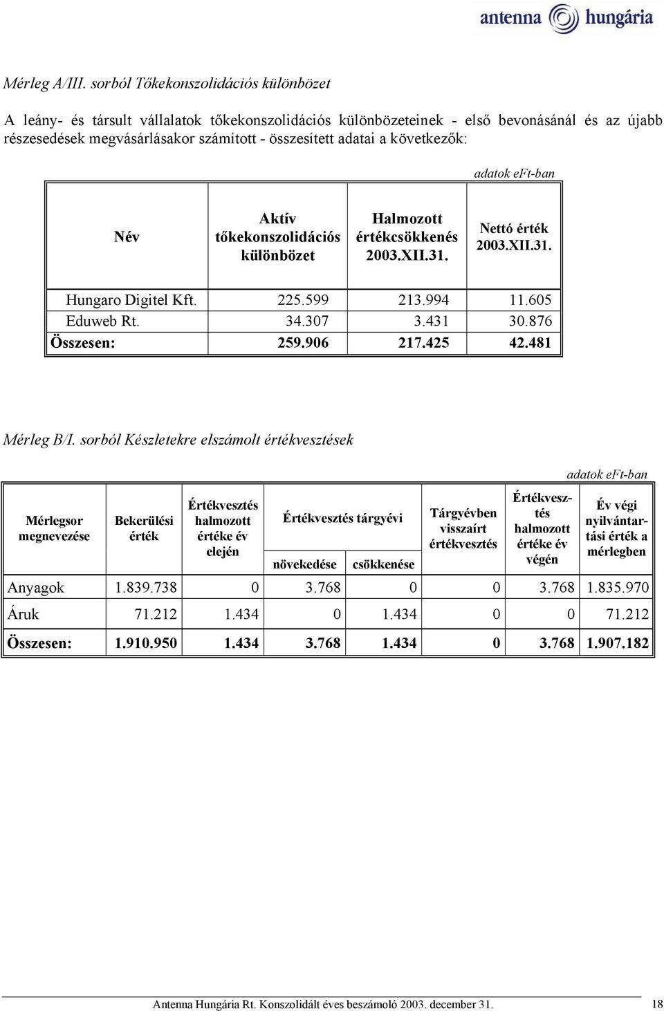 következők: Név Aktív tőkekonszolidációs különbözet Halmozott értékcsökkenés 2003.XII.31. Nettó érték 2003.XII.31. Hungaro Digitel Kft. 225.599 213.994 11.605 Eduweb Rt. 34.307 3.431 30.