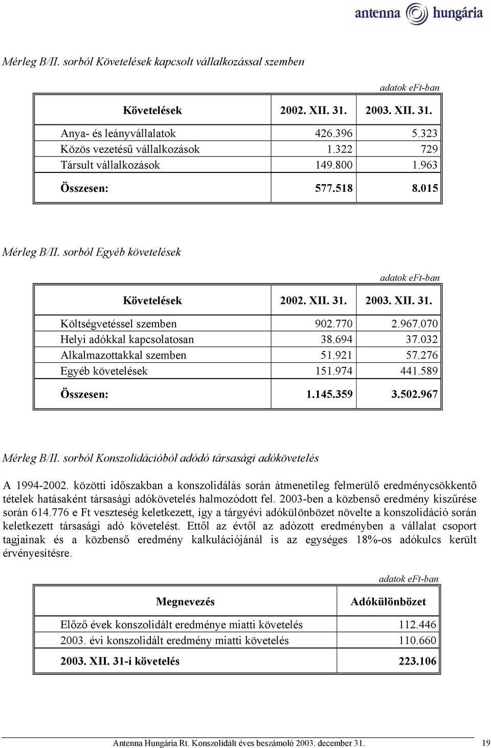 070 Helyi adókkal kapcsolatosan 38.694 37.032 Alkalmazottakkal szemben 51.921 57.276 Egyéb követelések 151.974 441.589 Összesen: 1.145.359 3.502.967 Mérleg B/II.