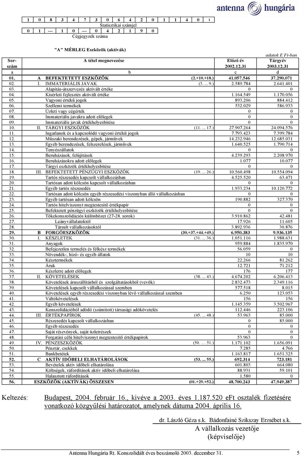 Kísérleti fejlesztés aktivált értéke 1.164.549 1.170.056 05. Vagyoni értékű jogok 893.206 884.412 06. Szellemi termékek 532.029 586.933 07. Üzleti vagy cégérték 0 0 08.