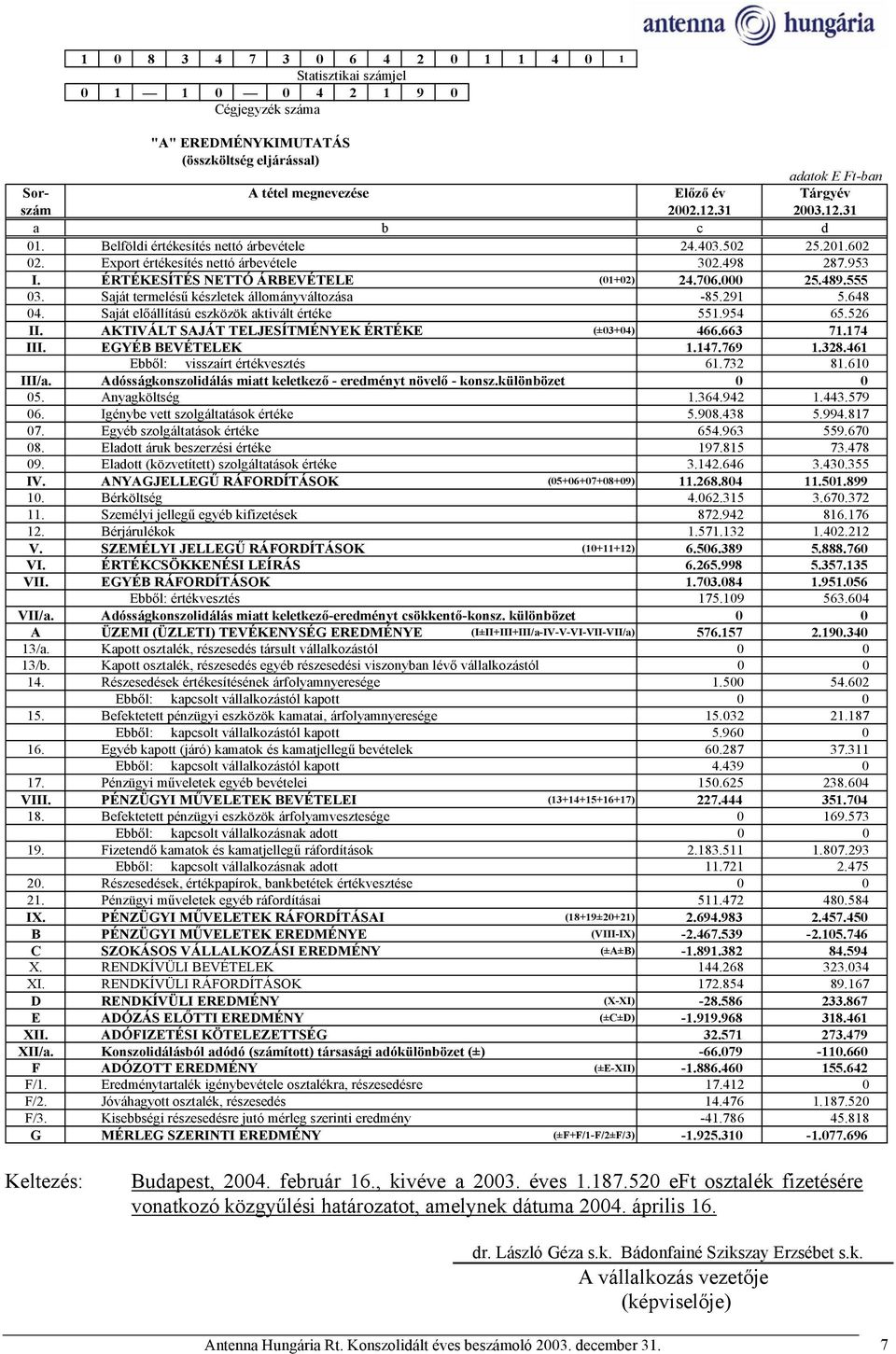 706.000 25.489.555 03. Saját termelésű készletek állományváltozása -85.291 5.648 04. Saját előállítású eszközök aktivált értéke 551.954 65.526 II. AKTIVÁLT SAJÁT TELJESÍTMÉNYEK ÉRTÉKE (±03+04) 466.