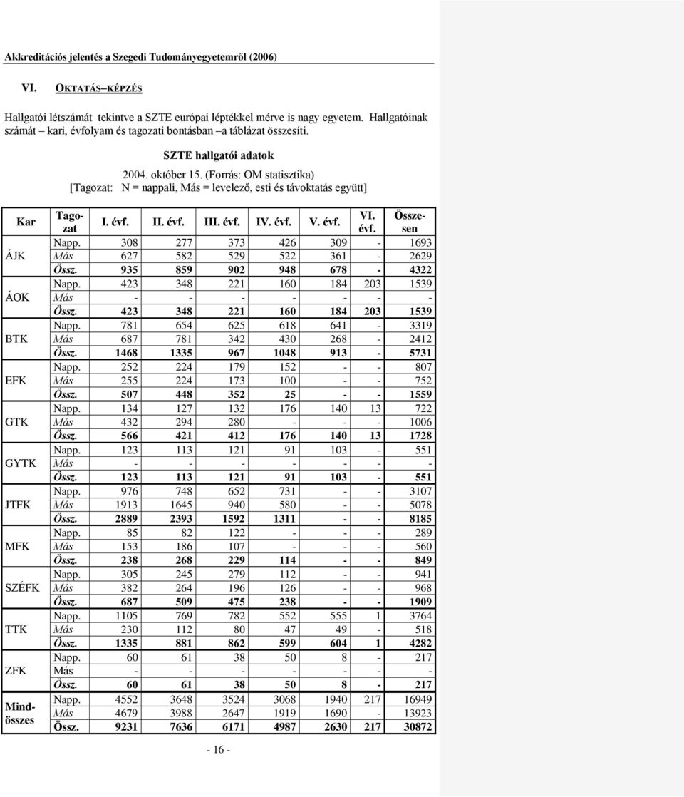 (Forrás: OM statisztika) [Tagozat: N = nappali, Más = levelező, esti és távoktatás együtt] ÁJK Kar ÁOK BTK EFK GTK GYTK JTFK MFK SZÉFK TTK ZFK Mindösszes Tagozat évf. sen VI. Össze- I. évf. II. évf. III.