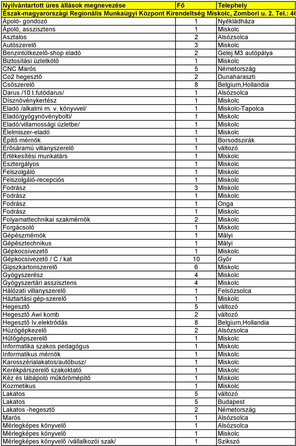 : 46/502-800 Ápoló- gondozó 1 Nyékládháza Ápoló, asszisztens 1 Miskolc Asztalos 2 Alsózsolca Autószerelı 3 Miskolc Benzintútkezelı-shop eladó 2 Gelej M3 autópálya Biztosítási üzletkötı 1 Miskolc CNC