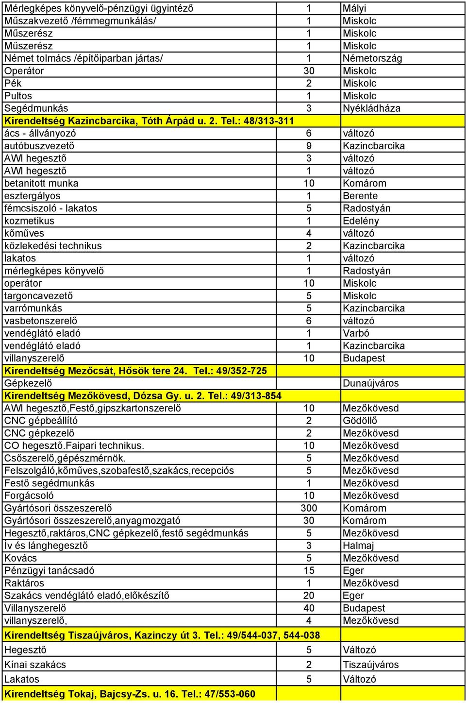 : 48/313-311 ács - állványozó 6 változó autóbuszvezetı 9 Kazincbarcika AWI hegesztı 3 változó AWI hegesztı 1 változó betanitott munka 10 Komárom esztergályos 1 Berente fémcsiszoló - lakatos 5