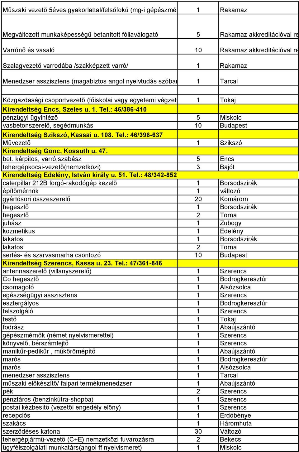 nyelvtudás szóban-írásban) 1 Tarcal Közgazdasági csoportvezetı (fıiskolai vagy egyetemi végzettséggel)1 Tokaj Kirendeltség Encs, Szeles u. 1. Tel.