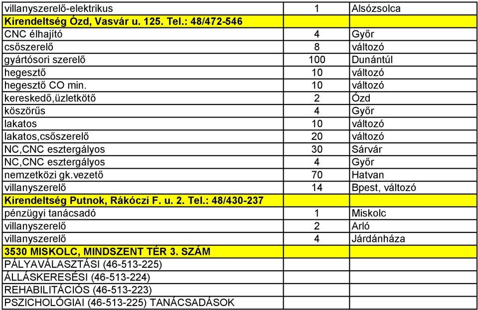 10 változó kereskedı,üzletkötı 2 Ózd köszörős 4 Gyır lakatos 10 változó lakatos,csıszerelı 20 változó NC,CNC esztergályos 30 Sárvár NC,CNC esztergályos 4 Gyır nemzetközi gk.