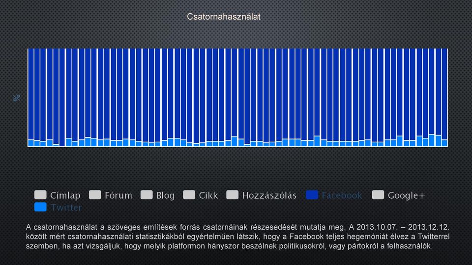 12. között mért csatornahasználati statisztikákból egyértelműen látszik, hogy a Facebook
