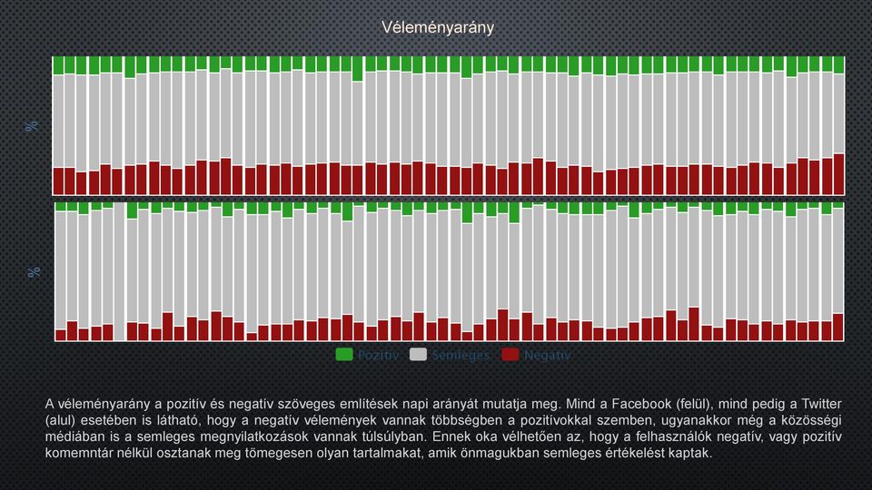 pozitívokkal szemben, ugyanakkor még a közösségi médiában is a semleges megnyilatkozások vannak túlsúlyban.