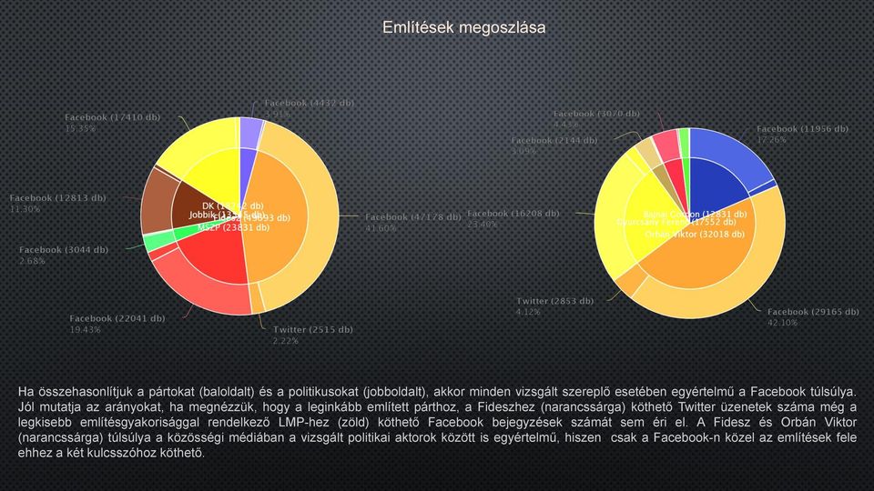 Jól mutatja az arányokat, ha megnézzük, hogy a leginkább említett párthoz, a Fideszhez (narancssárga) köthető Twitter üzenetek száma még a legkisebb