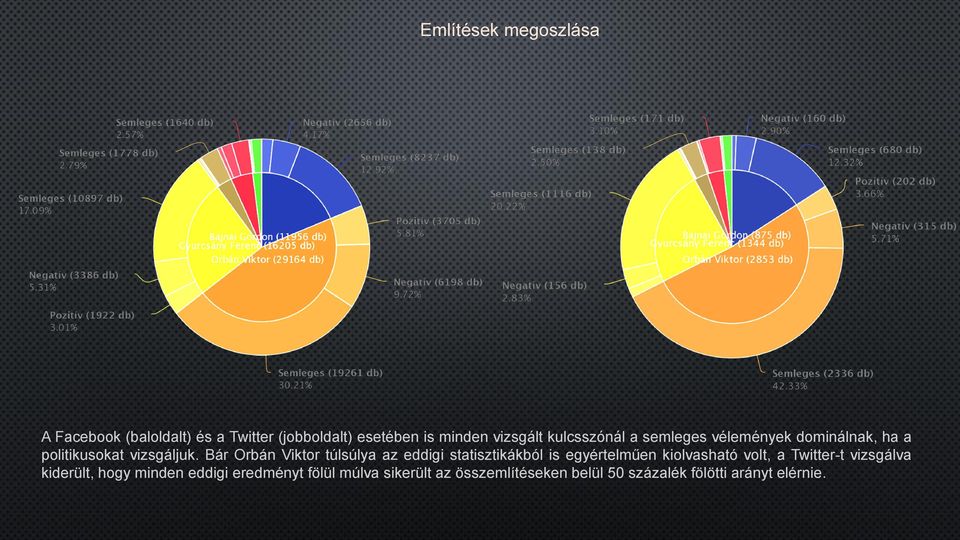 Bár Orbán Viktor túlsúlya az eddigi statisztikákból is egyértelműen kiolvasható volt, a Twitter-t