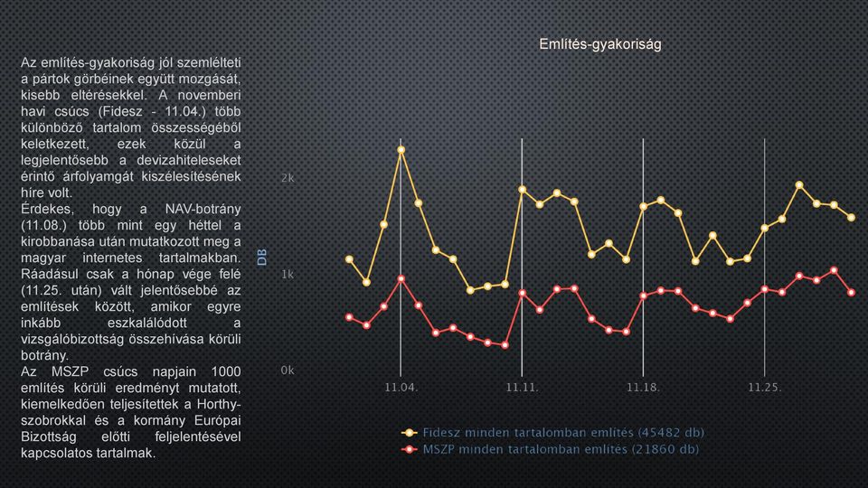 ) több mint egy héttel a kirobbanása után mutatkozott meg a magyar internetes tartalmakban. Ráadásul csak a hónap vége felé (11.25.