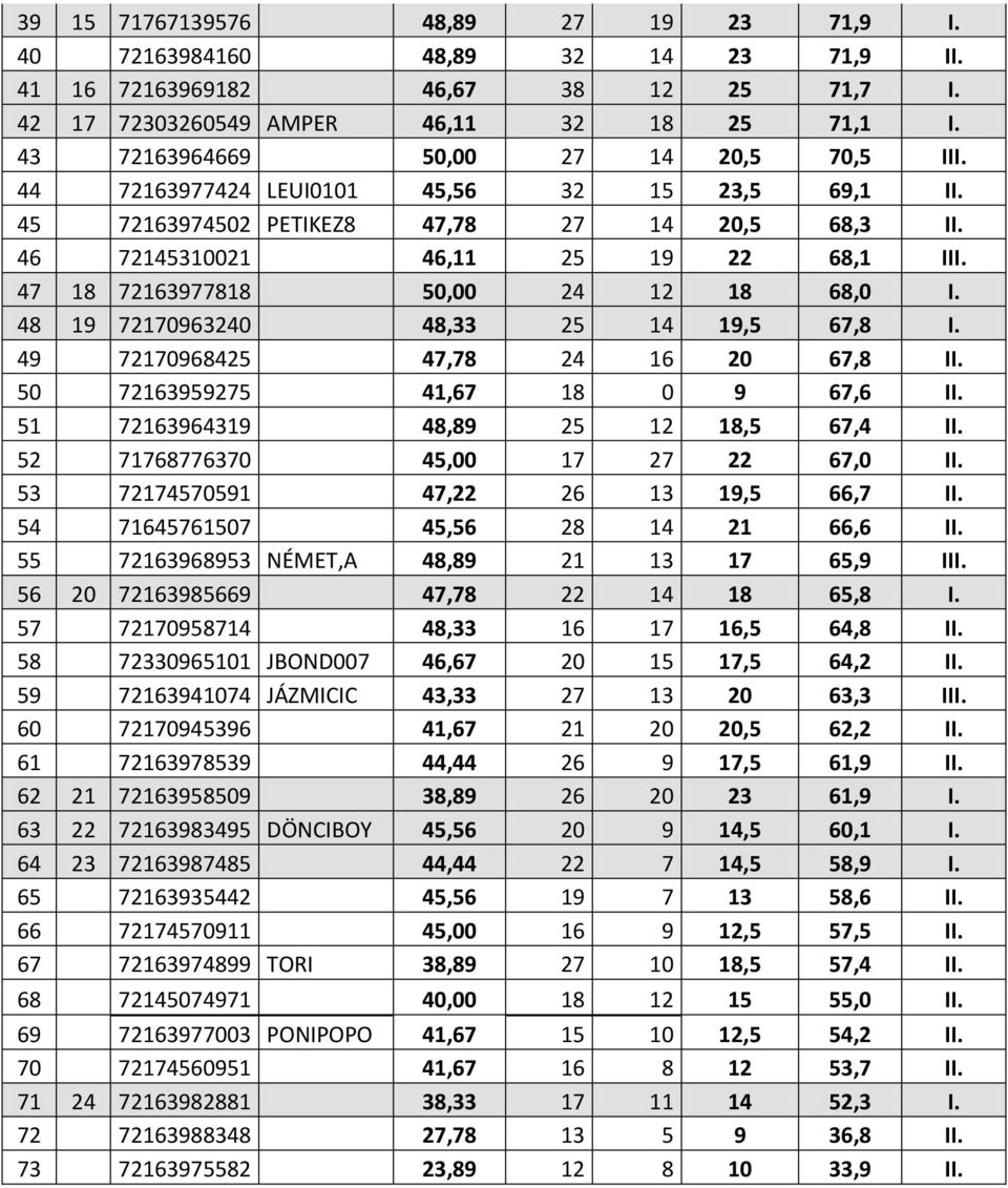 47 18 72163977818 50,00 24 12 18 68,0 I. 48 19 72170963240 48,33 25 14 19,5 67,8 I. 49 72170968425 47,78 24 16 20 67,8 II. 50 72163959275 41,67 18 0 9 67,6 II. 51 72163964319 48,89 25 12 18,5 67,4 II.