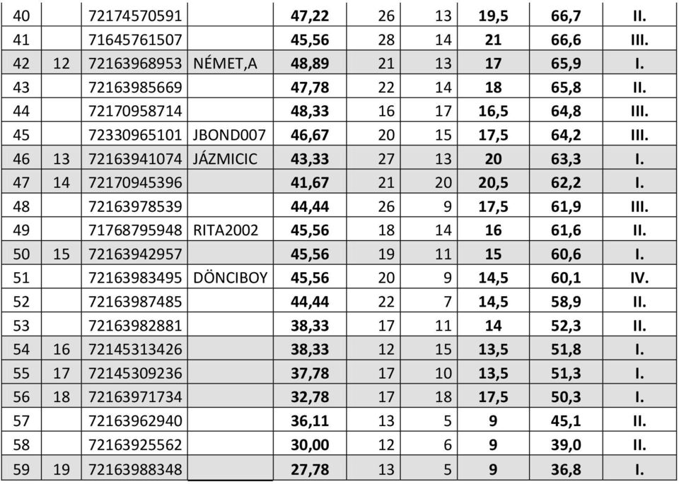 48 72163978539 44,44 26 9 17,5 61,9 III. 49 71768795948 RITA2002 45,56 18 14 16 61,6 II. 50 15 72163942957 45,56 19 11 15 60,6 I. 51 72163983495 DÖNCIBOY 45,56 20 9 14,5 60,1 IV.
