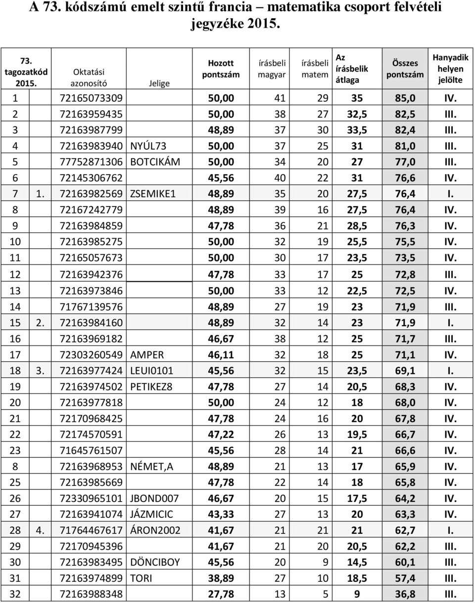 3 72163987799 48,89 37 30 33,5 82,4 III. 4 72163983940 NYÚL73 50,00 37 25 31 81,0 III. 5 77752871306 BOTCIKÁM 50,00 34 20 27 77,0 III. 6 72145306762 45,56 40 22 31 76,6 IV. 7 1.